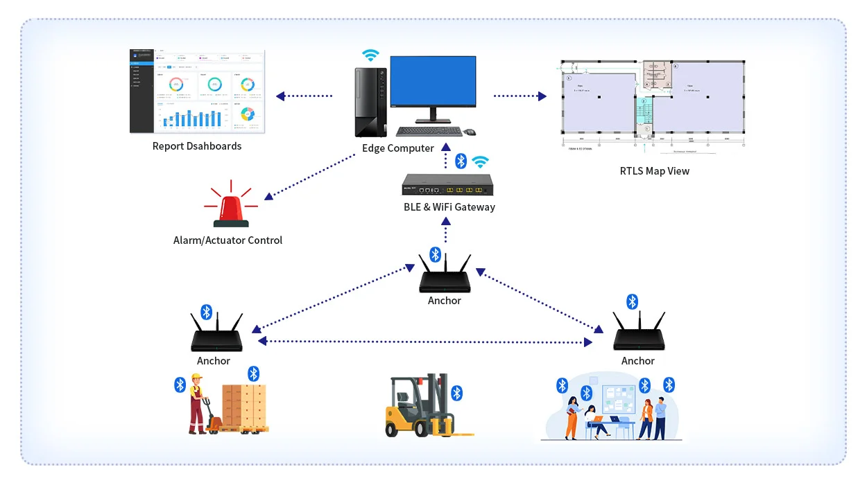 Real-Time Location Tracking (RTLS)